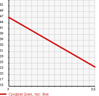 Аукционная статистика: График изменения цены NISSAN Ниссан  CUBE CUBIC Куб Кубик  2005 1400 BGZ11 14RS в зависимости от аукционных оценок